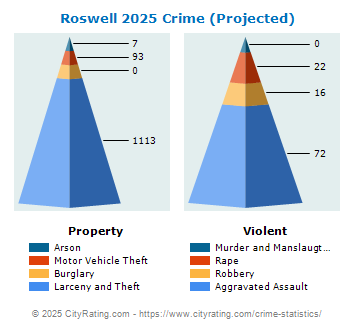 Roswell Crime 2025