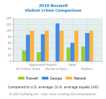 Roswell Violent Crime vs. State and National Comparison