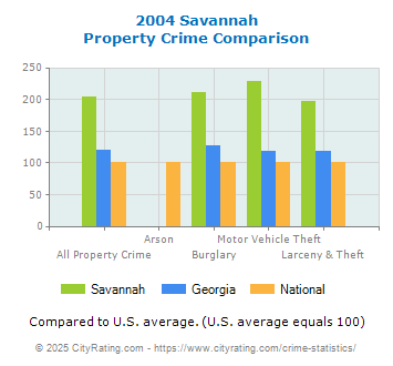 Savannah Property Crime vs. State and National Comparison