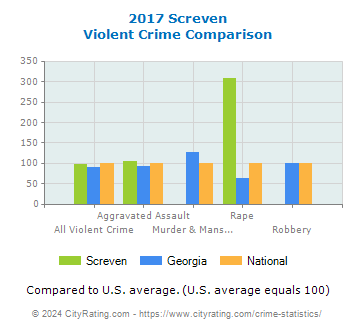 Screven Violent Crime vs. State and National Comparison