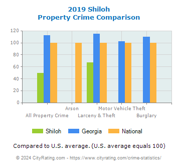 Shiloh Property Crime vs. State and National Comparison