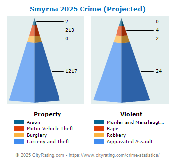 Smyrna Crime 2025