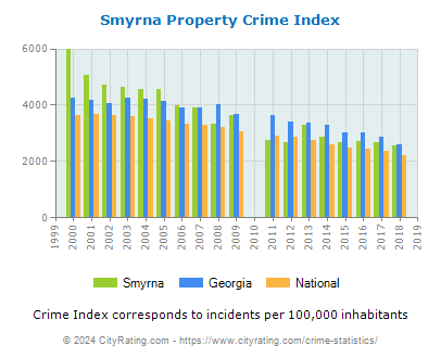 Smyrna Property Crime vs. State and National Per Capita