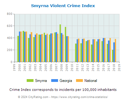 Smyrna Violent Crime vs. State and National Per Capita