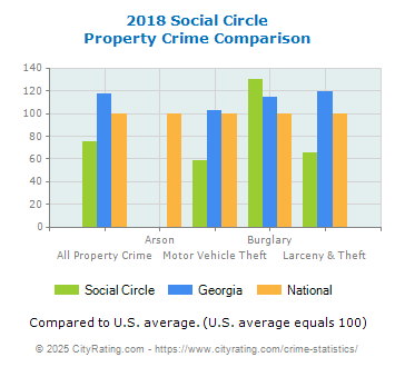 Social Circle Property Crime vs. State and National Comparison