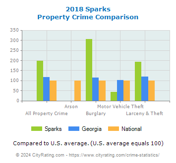 Sparks Property Crime vs. State and National Comparison