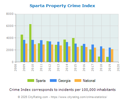 Sparta Property Crime vs. State and National Per Capita