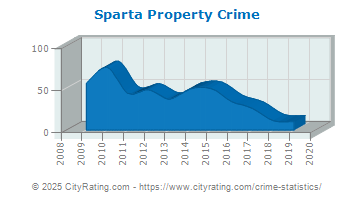 Sparta Property Crime