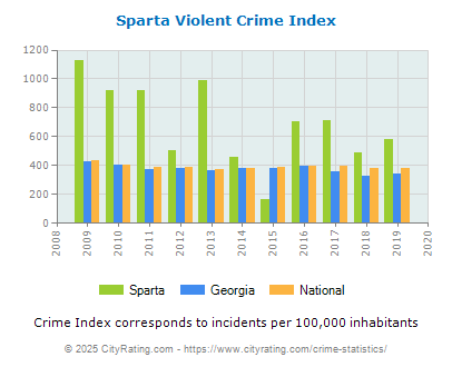 Sparta Violent Crime vs. State and National Per Capita