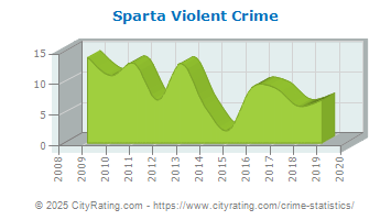 Sparta Violent Crime