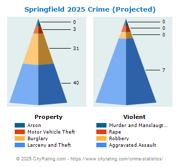 Springfield Crime 2025