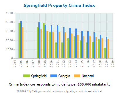 Springfield Property Crime vs. State and National Per Capita