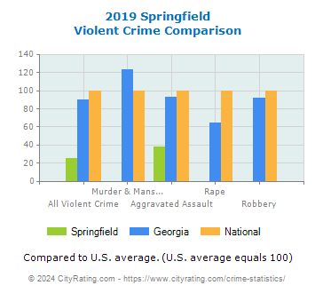 Springfield Violent Crime vs. State and National Comparison