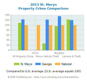 St. Marys Property Crime vs. State and National Comparison