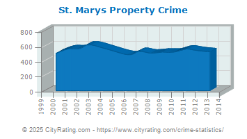 St. Marys Property Crime