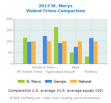 St. Marys Violent Crime vs. State and National Comparison