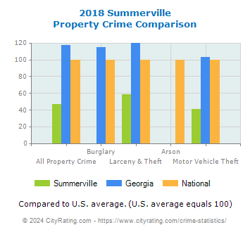 Summerville Property Crime vs. State and National Comparison