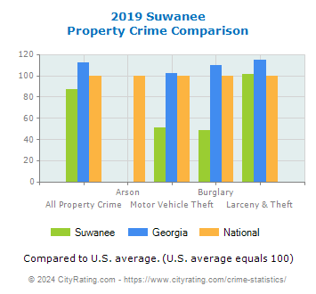 Suwanee Property Crime vs. State and National Comparison