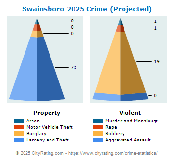 Swainsboro Crime 2025