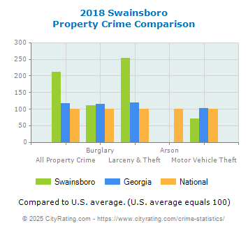 Swainsboro Property Crime vs. State and National Comparison