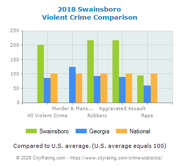 Swainsboro Violent Crime vs. State and National Comparison