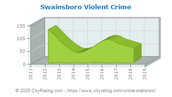 Swainsboro Violent Crime