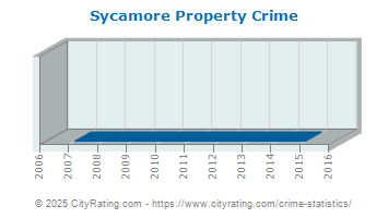 Sycamore Property Crime