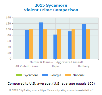 Sycamore Violent Crime vs. State and National Comparison