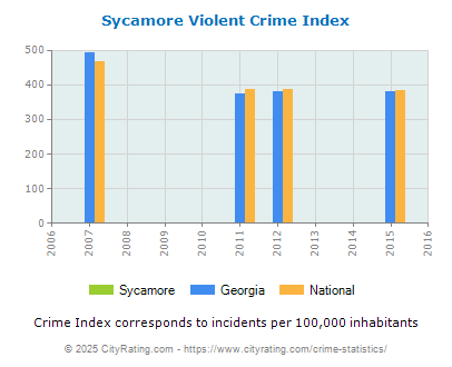 Sycamore Violent Crime vs. State and National Per Capita