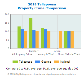 Tallapoosa Property Crime vs. State and National Comparison