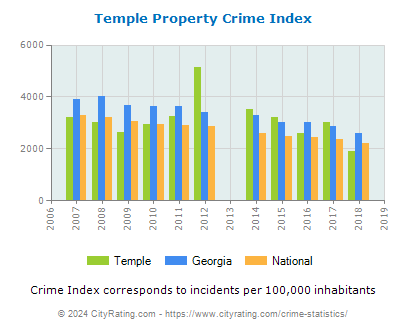 Temple Property Crime vs. State and National Per Capita