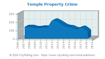 Temple Property Crime