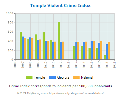 Temple Violent Crime vs. State and National Per Capita