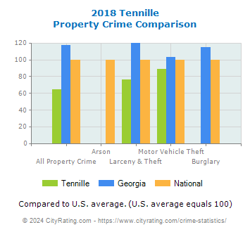 Tennille Property Crime vs. State and National Comparison