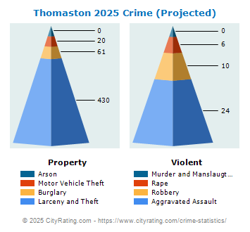 Thomaston Crime 2025