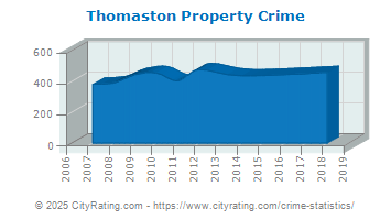 Thomaston Property Crime