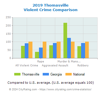 Thomasville Violent Crime vs. State and National Comparison