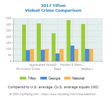 Tifton Violent Crime vs. State and National Comparison