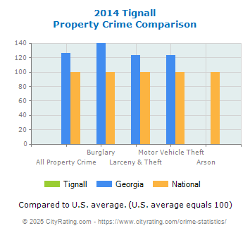 Tignall Property Crime vs. State and National Comparison