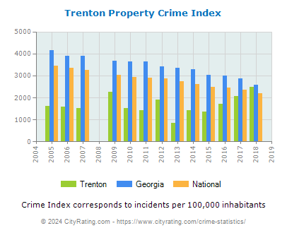 Trenton Property Crime vs. State and National Per Capita