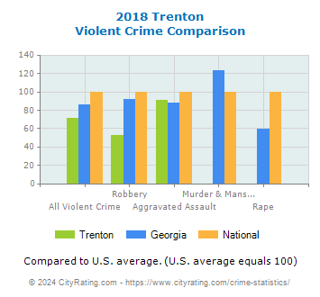 Trenton Violent Crime vs. State and National Comparison