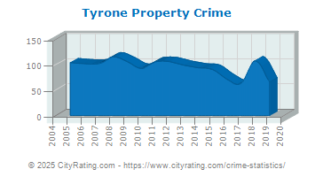 Tyrone Property Crime