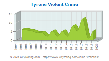 Tyrone Violent Crime