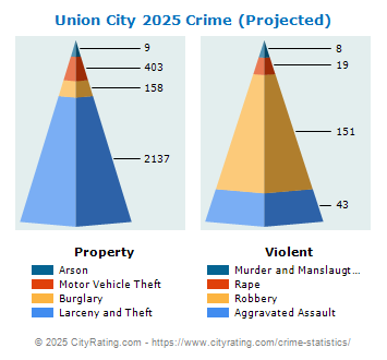 Union City Crime 2025