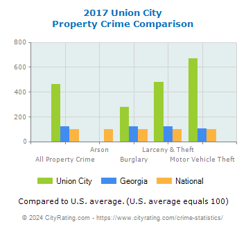 Union City Property Crime vs. State and National Comparison