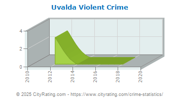 Uvalda Violent Crime