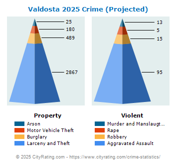 Valdosta Crime 2025