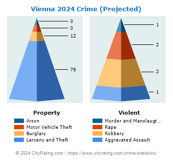 Vienna Crime 2024