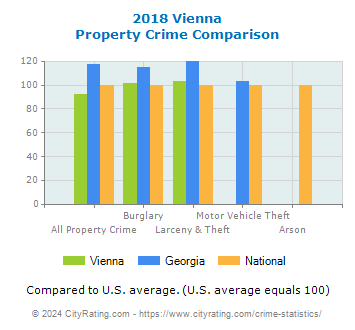 Vienna Property Crime vs. State and National Comparison