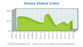 Vienna Violent Crime